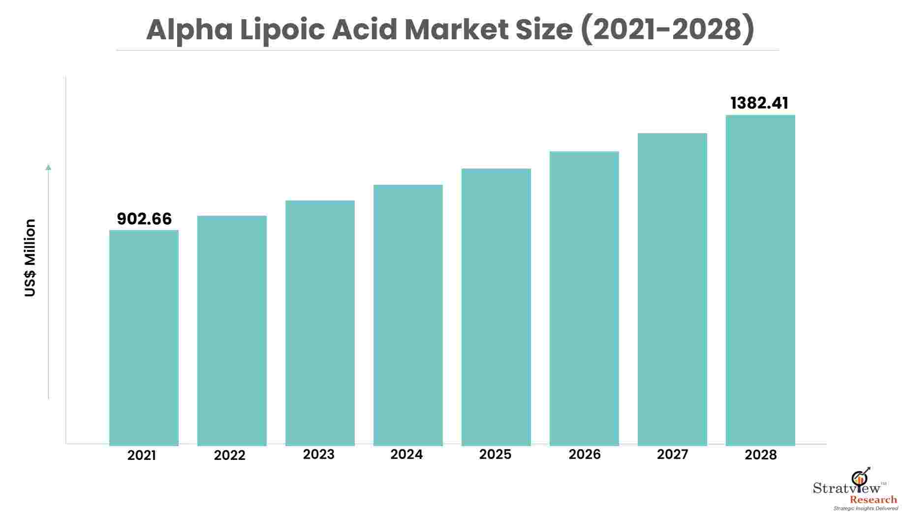 alpha-lipoic-acid-market-size